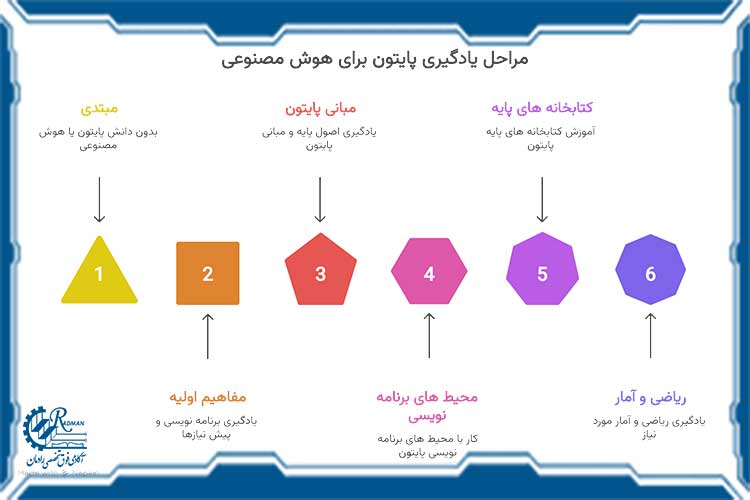 مراحل یادگیری پایتون برای هوش مصنوعی